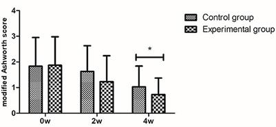 Treatment effects of low-frequency repetitive transcranial magnetic stimulation combined with motor relearning procedure on spasticity and limb motor function in stroke patients